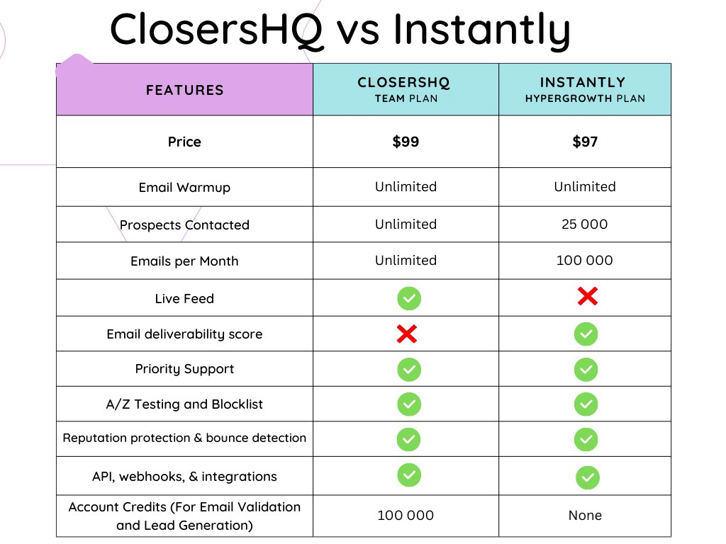 ClosersHQ vs Instantly Advanced Plans