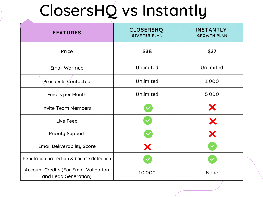 ClosersHQ vs Instantly Base Plans